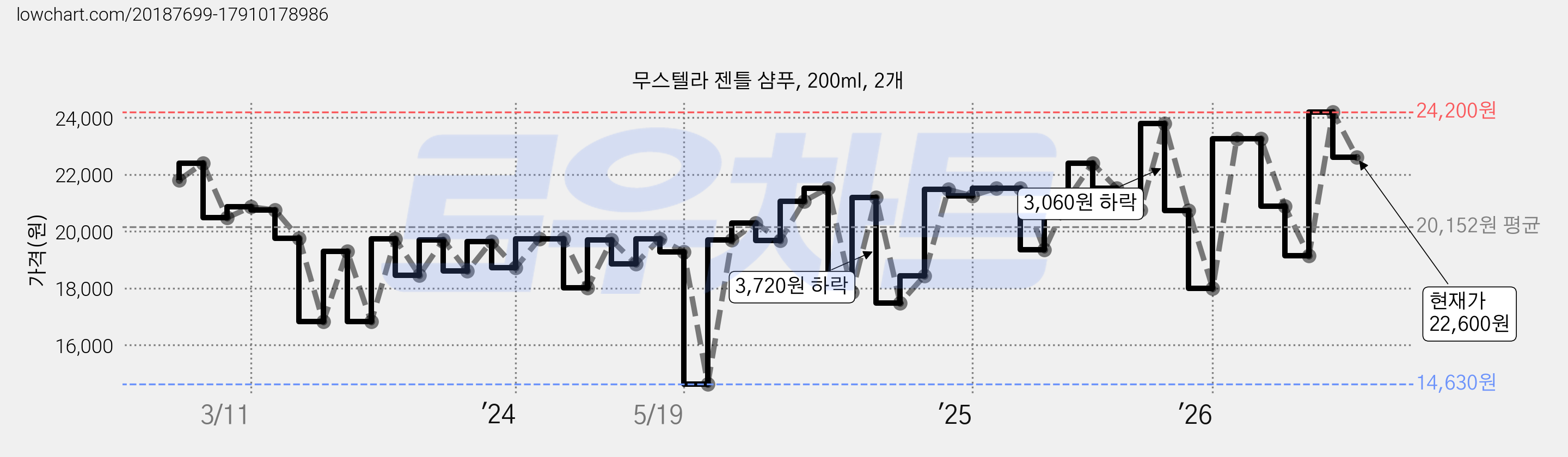 무스텔라 젠틀 샴푸, 200ml, 2개 가격 변동 차트, 현재가 22,600원, 관측 최저가 14,630원