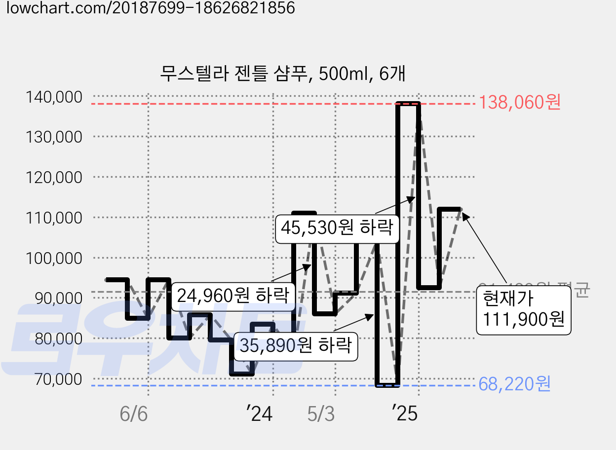 무스텔라 젠틀 샴푸, 500ml, 6개 가격 변동 차트, 현재가 111,900원, 관측 최저가 68,220원