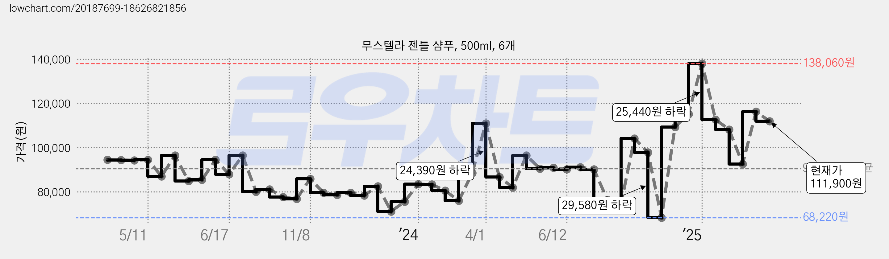 무스텔라 젠틀 샴푸, 500ml, 6개 가격 변동 차트, 현재가 111,900원, 관측 최저가 68,220원