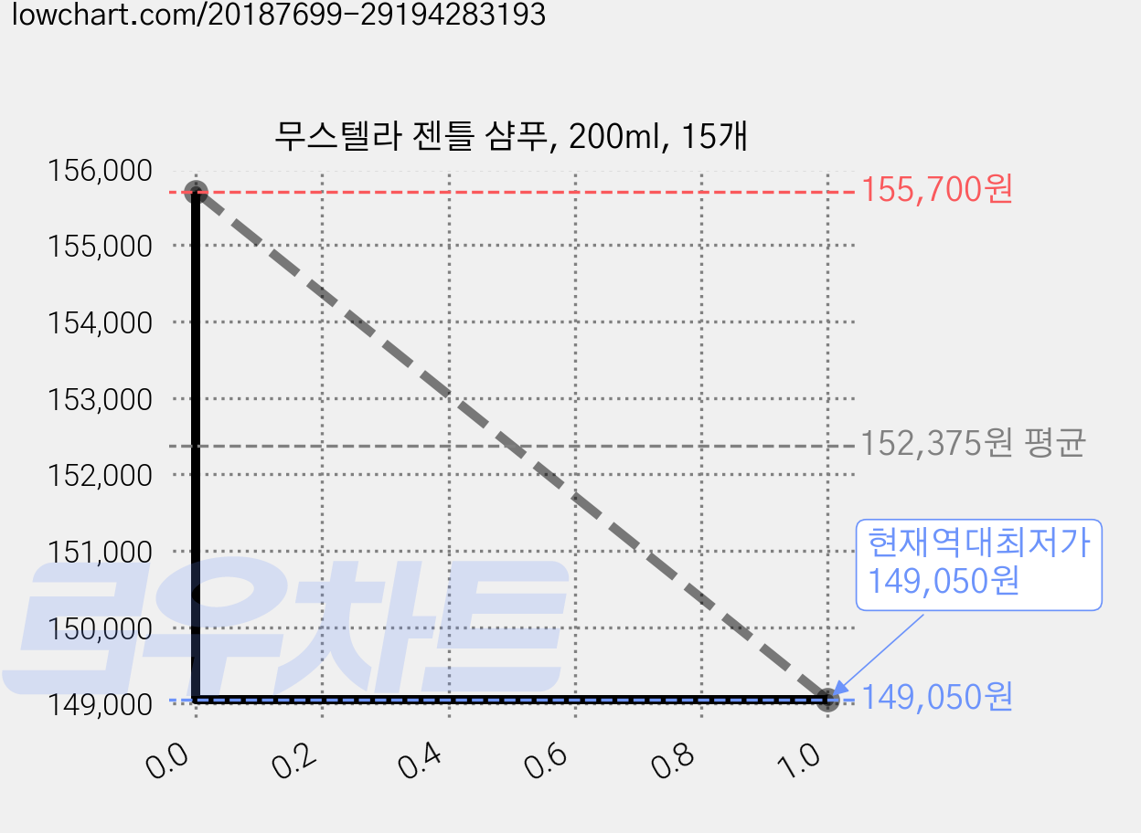 무스텔라 젠틀 샴푸, 200ml, 15개 가격 변동 차트, 현재가 149,050원, 역대최저가