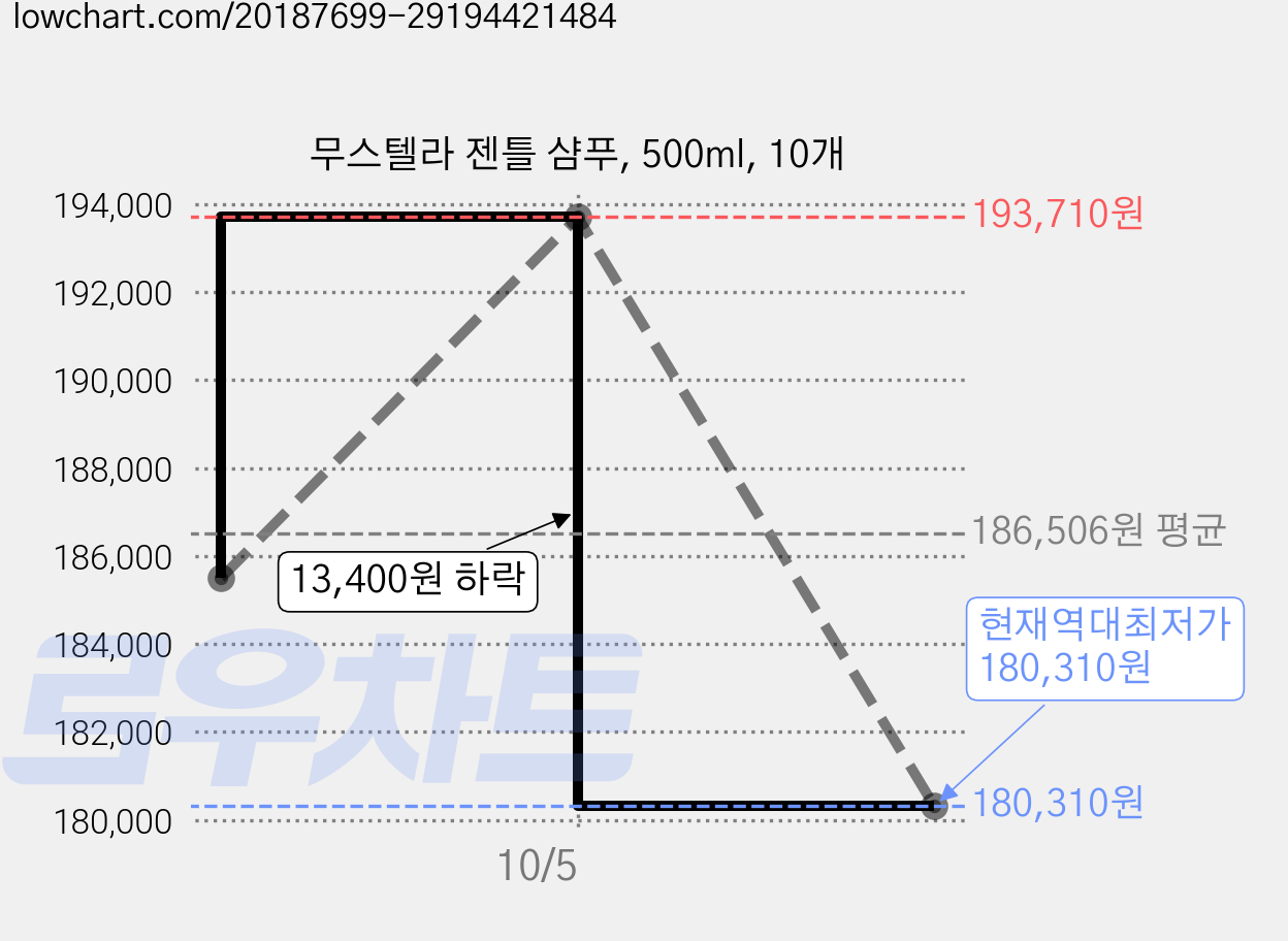 무스텔라 젠틀 샴푸, 500ml, 10개 가격 변동 차트, 현재가 180,310원, 역대최저가