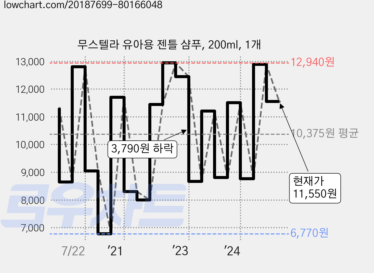 무스텔라 유아용 젠틀 샴푸, 200ml, 1개 가격 변동 차트, 현재가 11,550원, 관측 최저가 6,770원