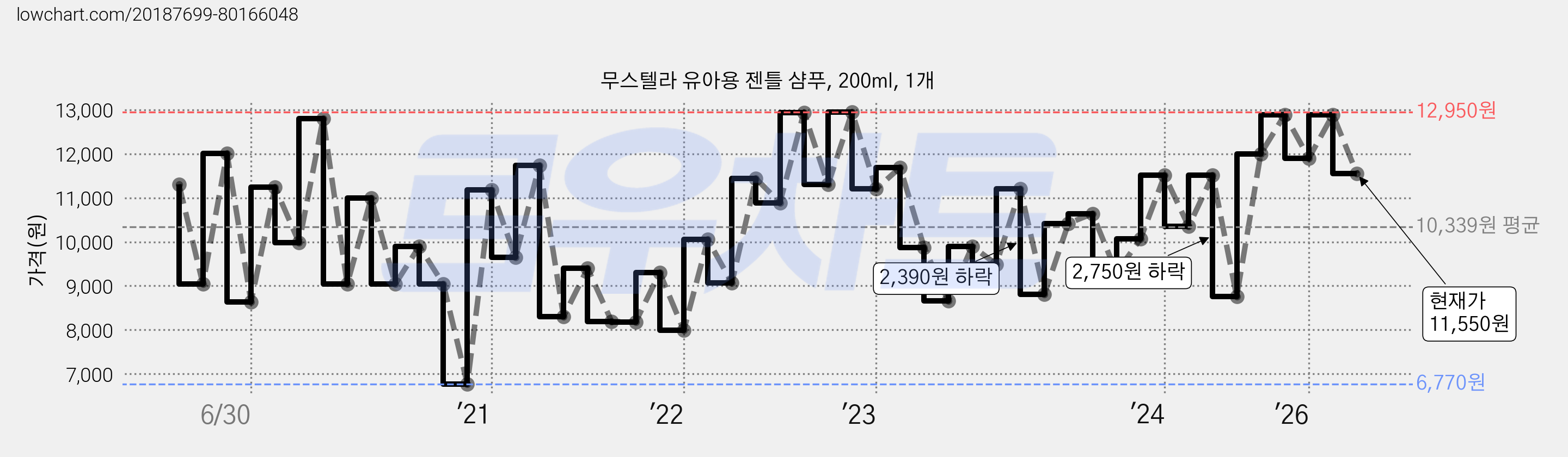 무스텔라 유아용 젠틀 샴푸, 200ml, 1개 가격 변동 차트, 현재가 11,550원, 관측 최저가 6,770원