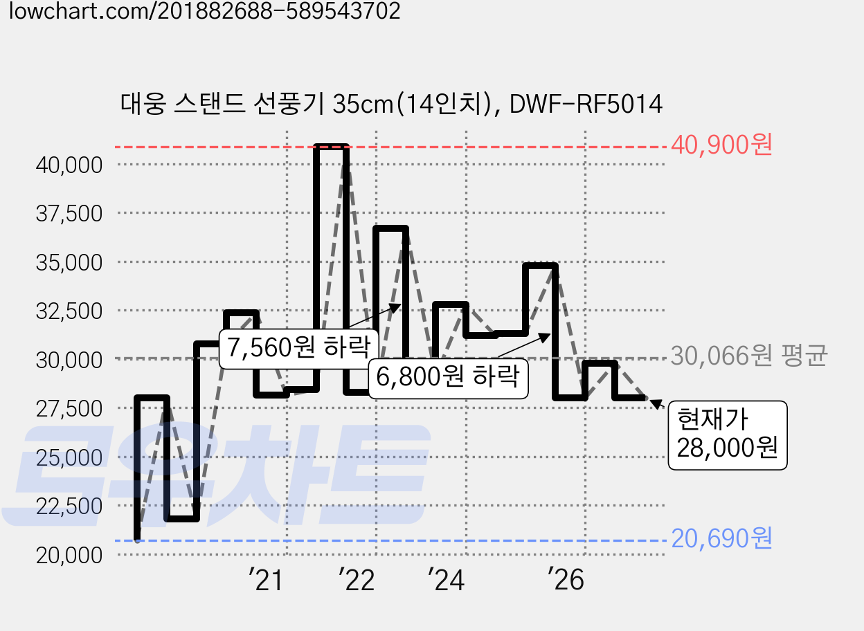 대웅 스탠드 선풍기 35cm(14인치), DWF-RF5014 가격 변동 차트, 현재가 28,000원, 관측 최저가 19,710원
