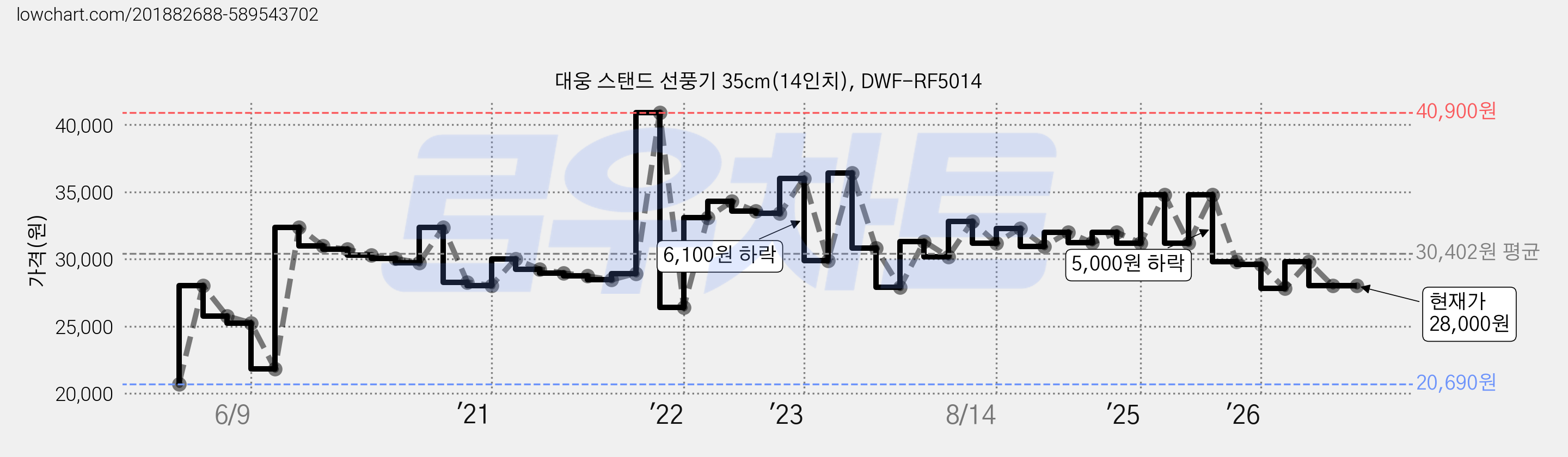 대웅 스탠드 선풍기 35cm(14인치), DWF-RF5014 가격 변동 차트, 현재가 28,000원, 관측 최저가 19,710원