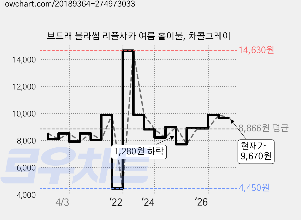 보드래 블라썸 리플샤카 여름 홑이불, 차콜그레이 가격 변동 차트, 현재가 9,670원, 관측 최저가 4,450원