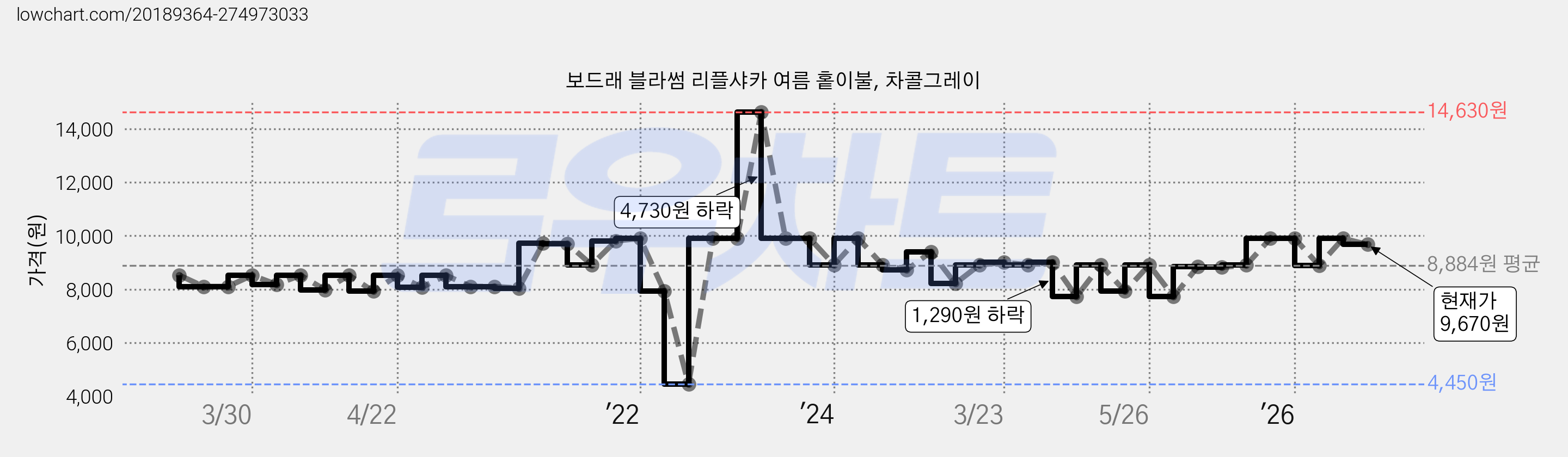 보드래 블라썸 리플샤카 여름 홑이불, 차콜그레이 가격 변동 차트, 현재가 9,670원, 관측 최저가 4,450원
