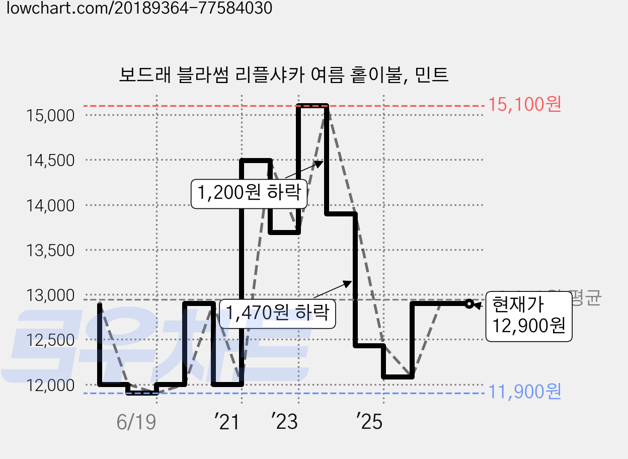 보드래 블라썸 리플샤카 여름 홑이불, 민트 가격 변동 차트, 현재가 12,900원, 관측 최저가 11,900원