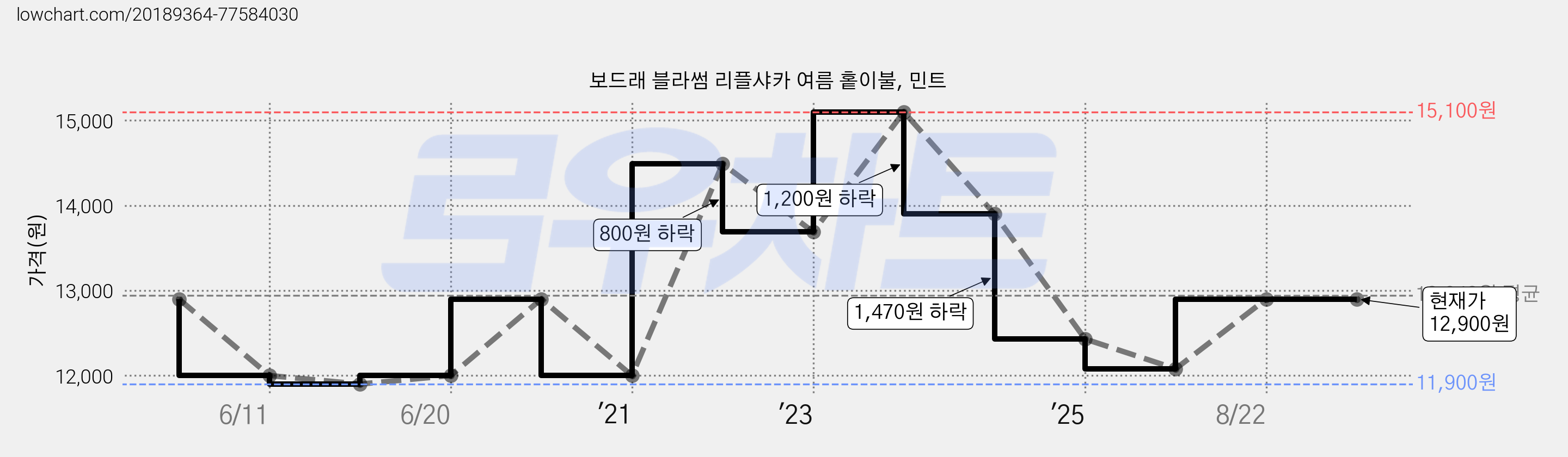 보드래 블라썸 리플샤카 여름 홑이불, 민트 가격 변동 차트, 현재가 12,900원, 관측 최저가 11,900원