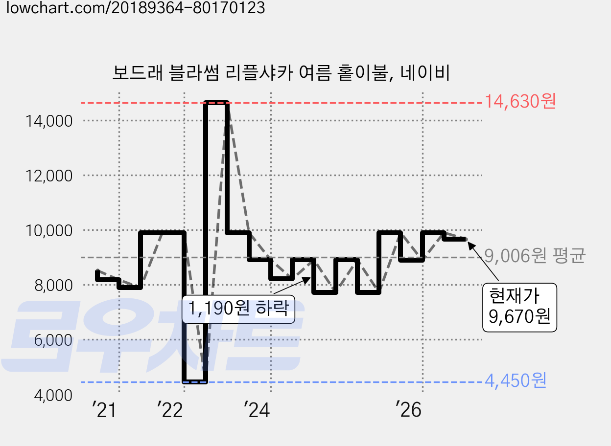 보드래 블라썸 리플샤카 여름 홑이불, 네이비 가격 변동 차트, 현재가 9,670원, 관측 최저가 4,450원