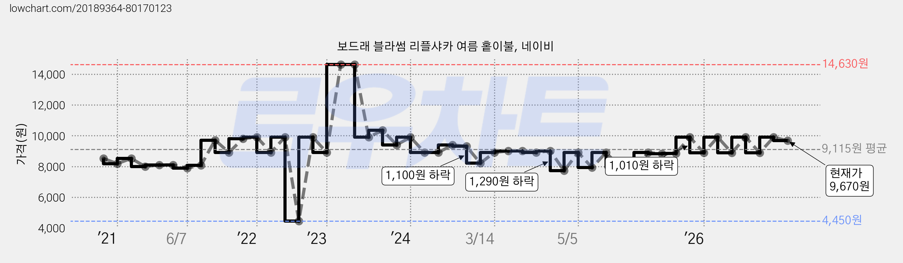 보드래 블라썸 리플샤카 여름 홑이불, 네이비 가격 변동 차트, 현재가 9,670원, 관측 최저가 4,450원