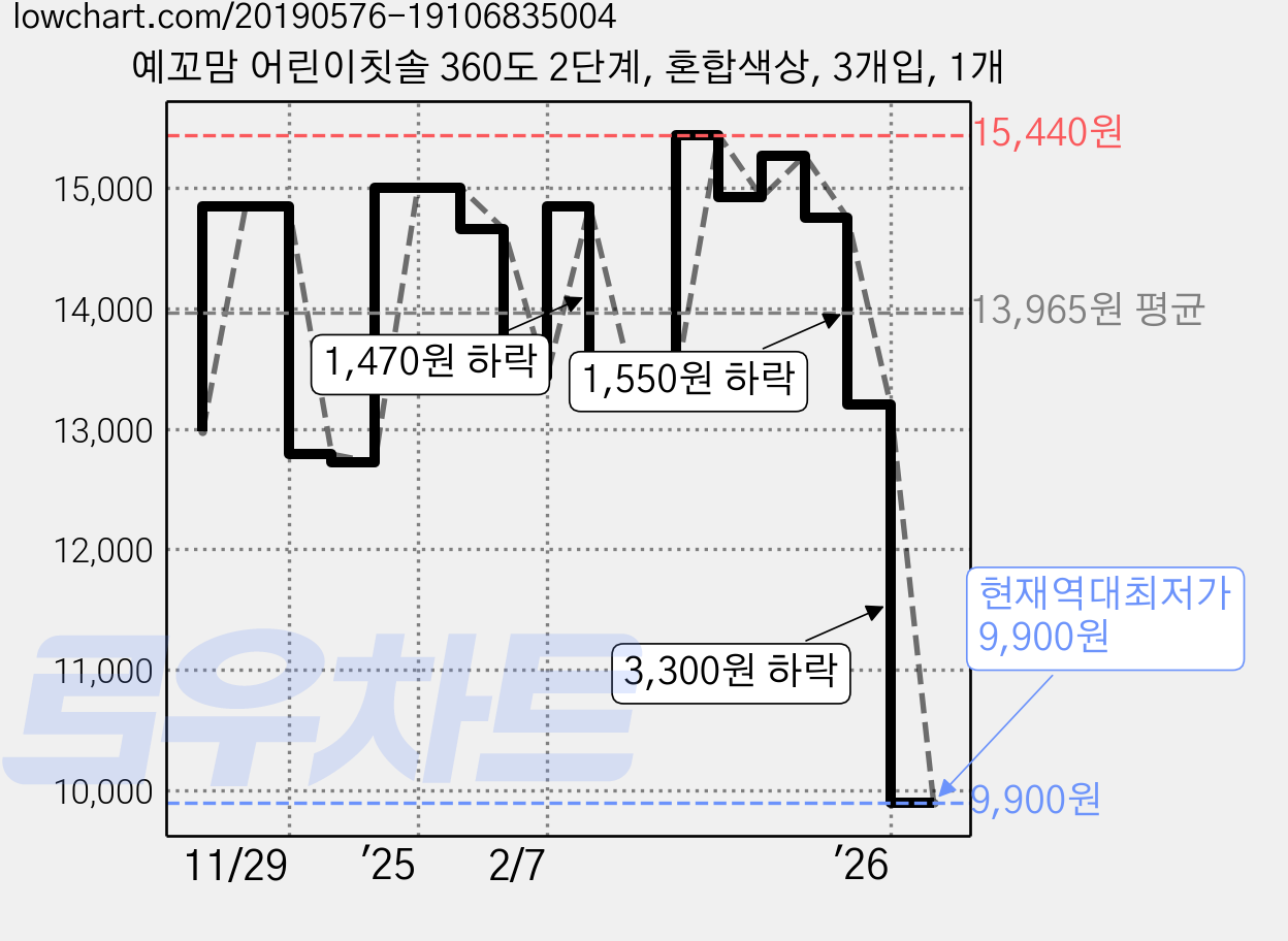 예꼬맘 어린이칫솔 360도 2단계, 혼합색상, 3개입, 1개 가격 변동 차트, 현재가 9,900원, 역대최저가