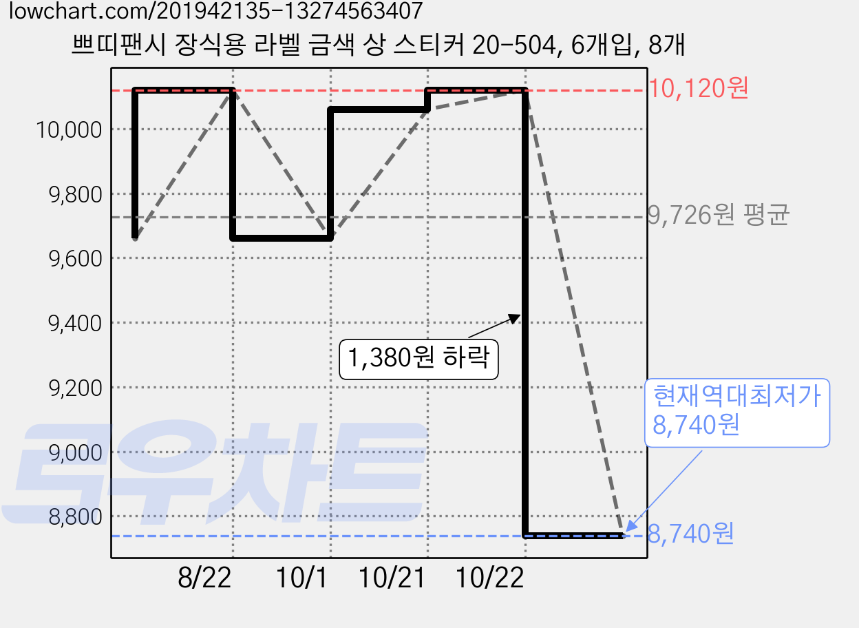쁘띠팬시 장식용 라벨 금색 상 스티커 20-504, 6개입, 8개 가격 변동 차트, 현재가 8,740원, 역대최저가