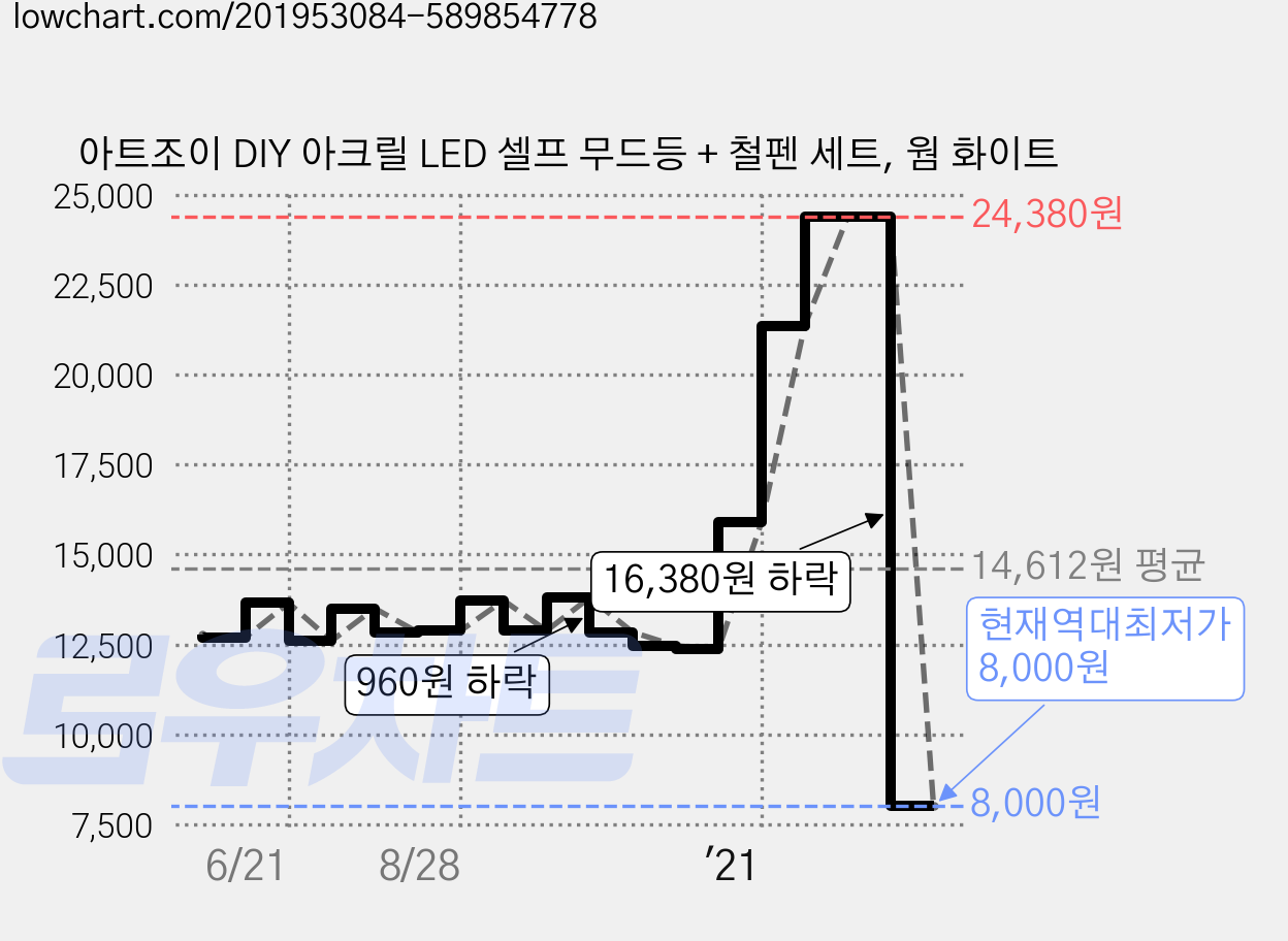 아트조이 DIY 아크릴 LED 셀프 무드등 + 철펜 세트, 웜 화이트 가격 변동 차트, 현재가 8,000원, 역대최저가