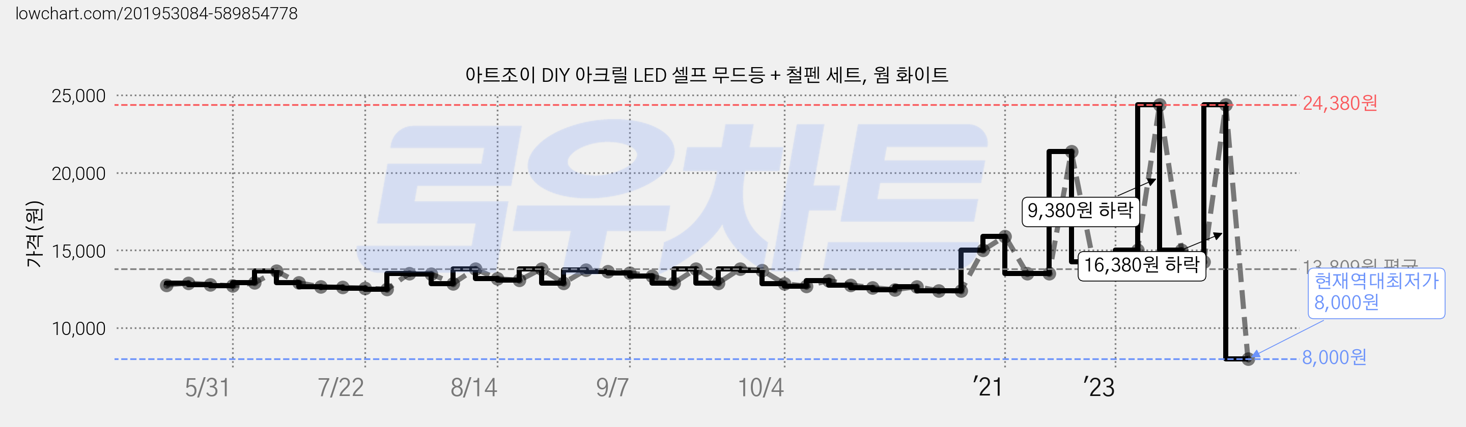 아트조이 DIY 아크릴 LED 셀프 무드등 + 철펜 세트, 웜 화이트 가격 변동 차트, 현재가 8,000원, 역대최저가