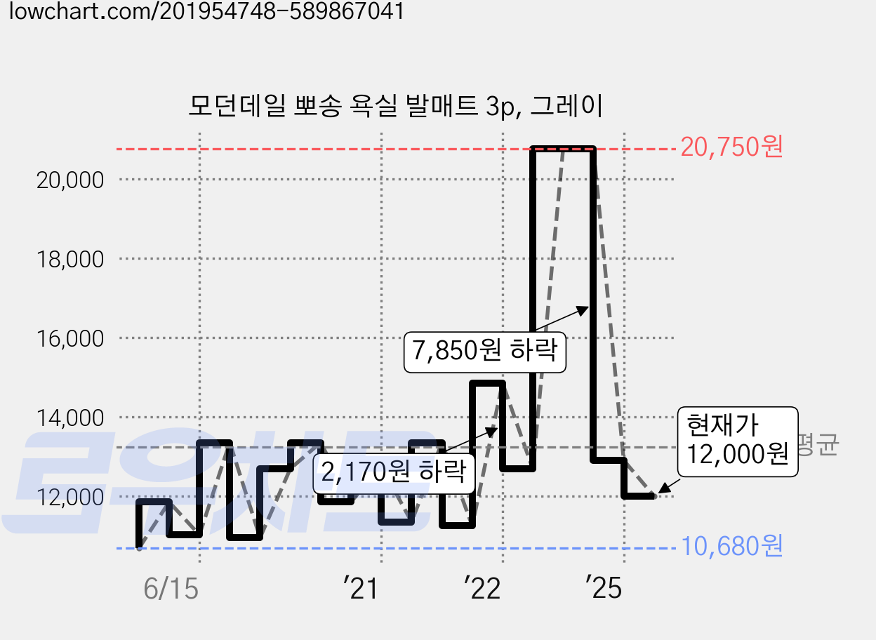 모던데일 뽀송 욕실 발매트 3p, 그레이 가격 변동 차트, 현재가 12,000원, 관측 최저가 9,910원