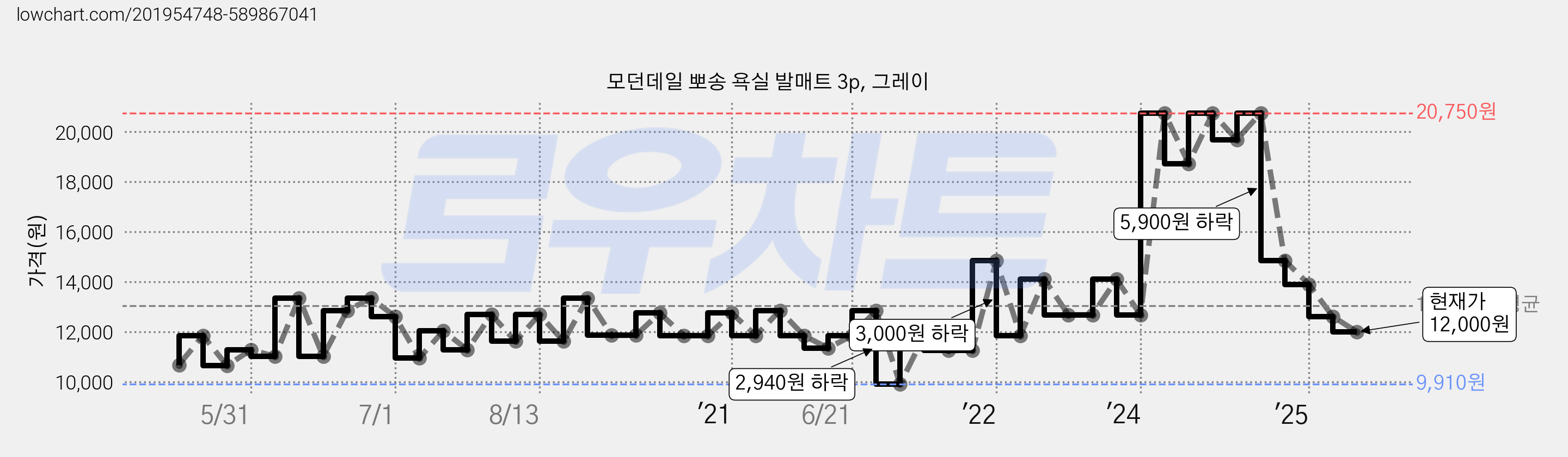 모던데일 뽀송 욕실 발매트 3p, 그레이 가격 변동 차트, 현재가 12,000원, 관측 최저가 9,910원