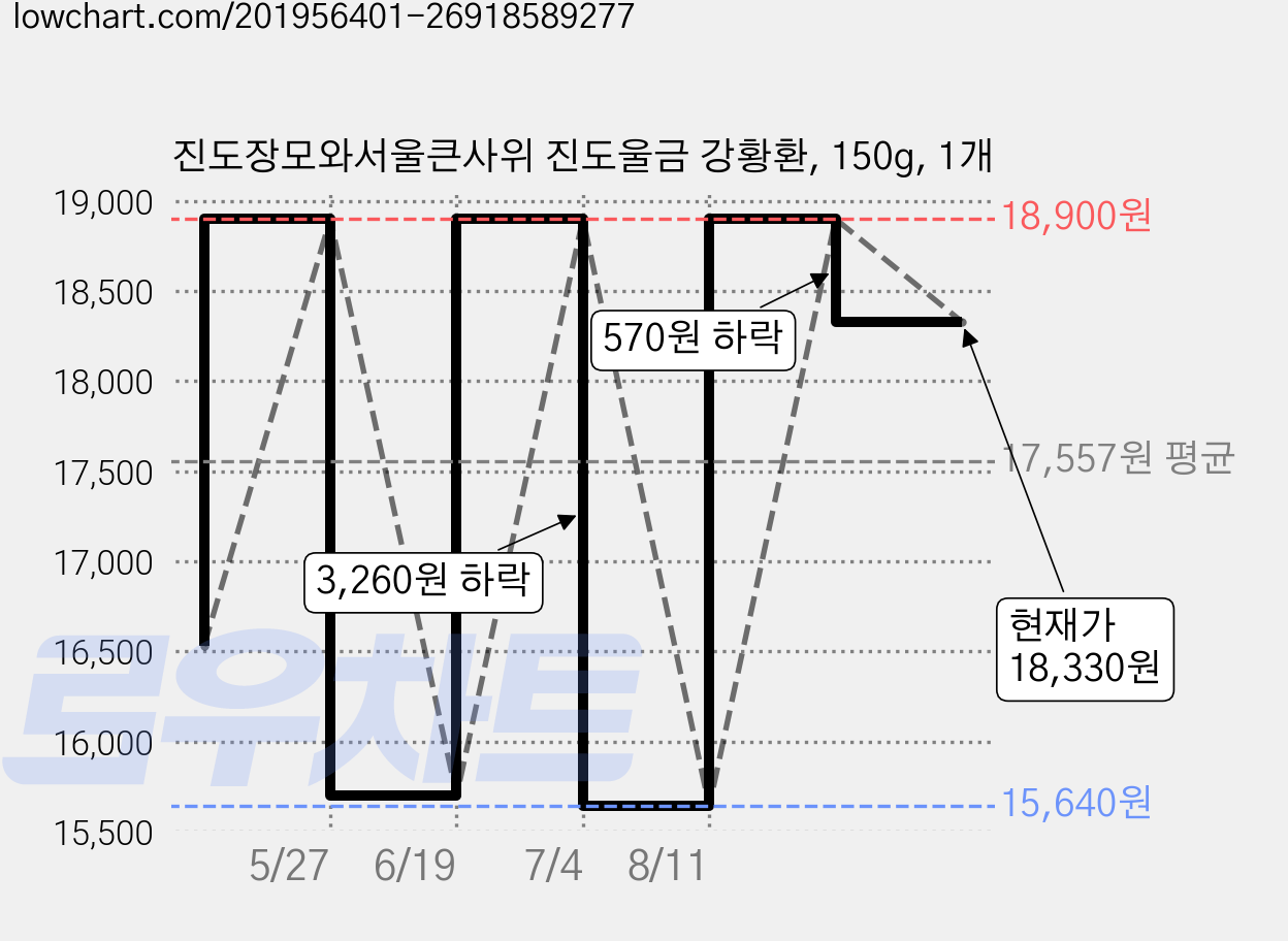 진도장모와서울큰사위 진도울금 강황환, 150g, 1개 가격 변동 차트, 현재가 18,330원, 관측 최저가 15,640원