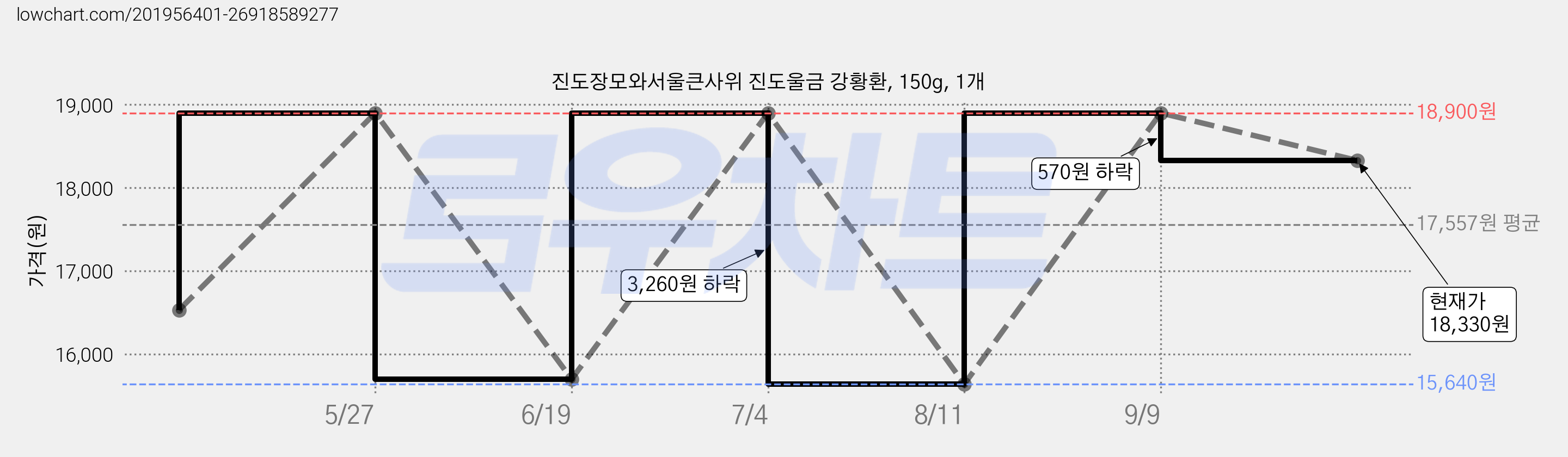 진도장모와서울큰사위 진도울금 강황환, 150g, 1개 가격 변동 차트, 현재가 18,330원, 관측 최저가 15,640원