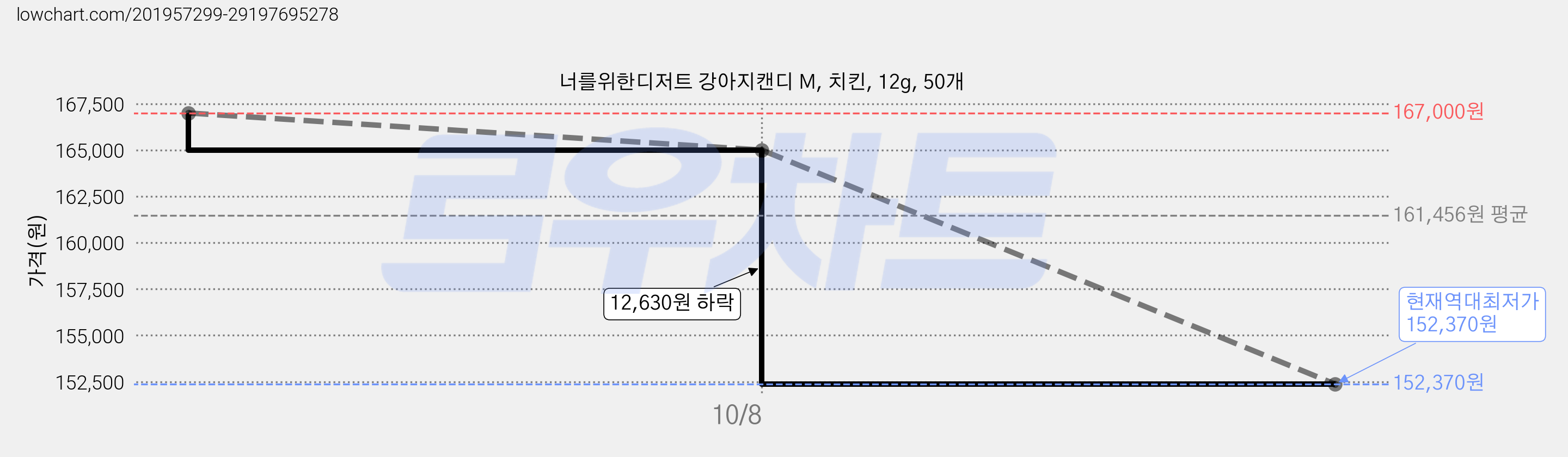 너를위한디저트 강아지캔디 M, 치킨, 12g, 50개 가격 변동 차트, 현재가 152,370원, 역대최저가