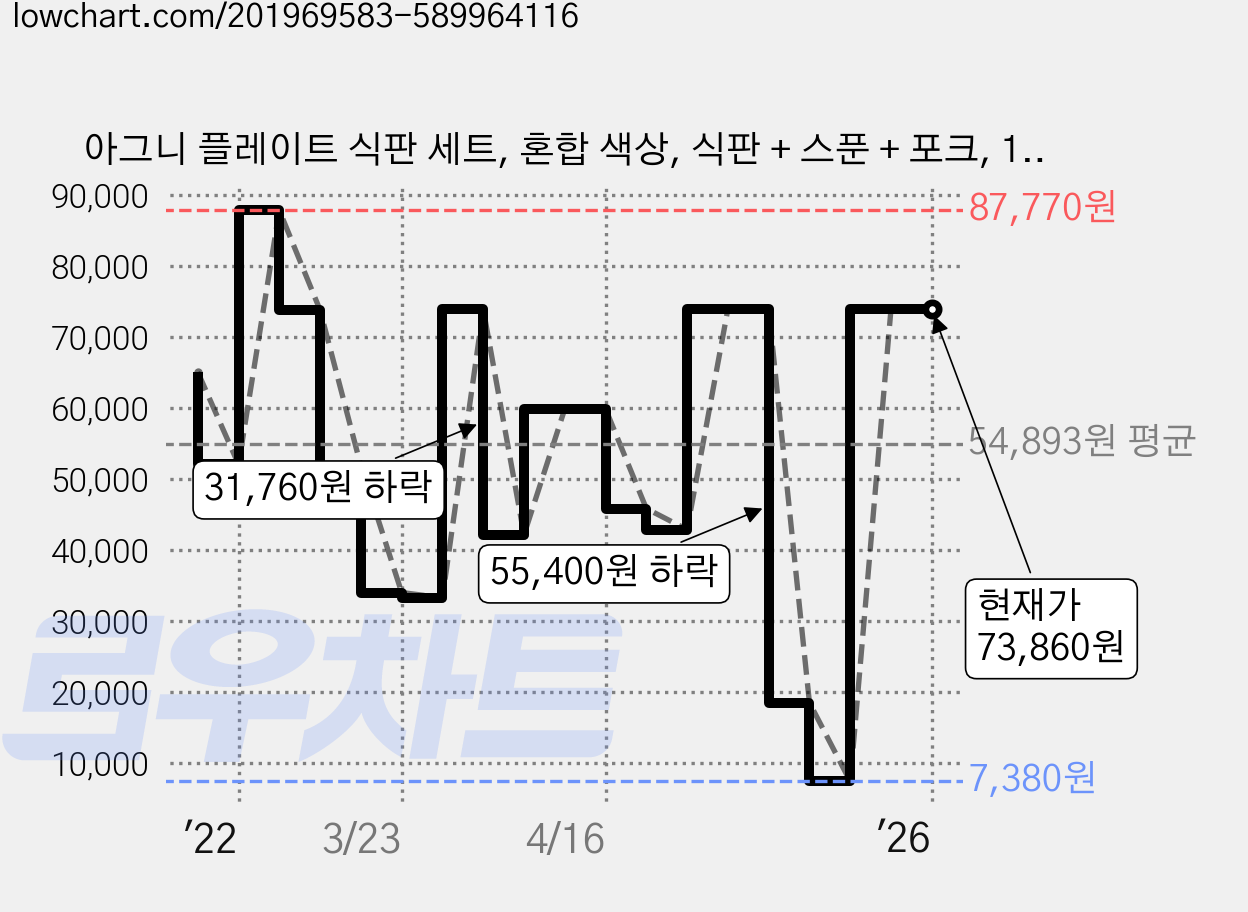 아그니 플레이트 식판 세트, 혼합 색상, 식판 + 스푼 + 포크, 1개 가격 변동 차트, 현재가 73,860원, 역대최저가