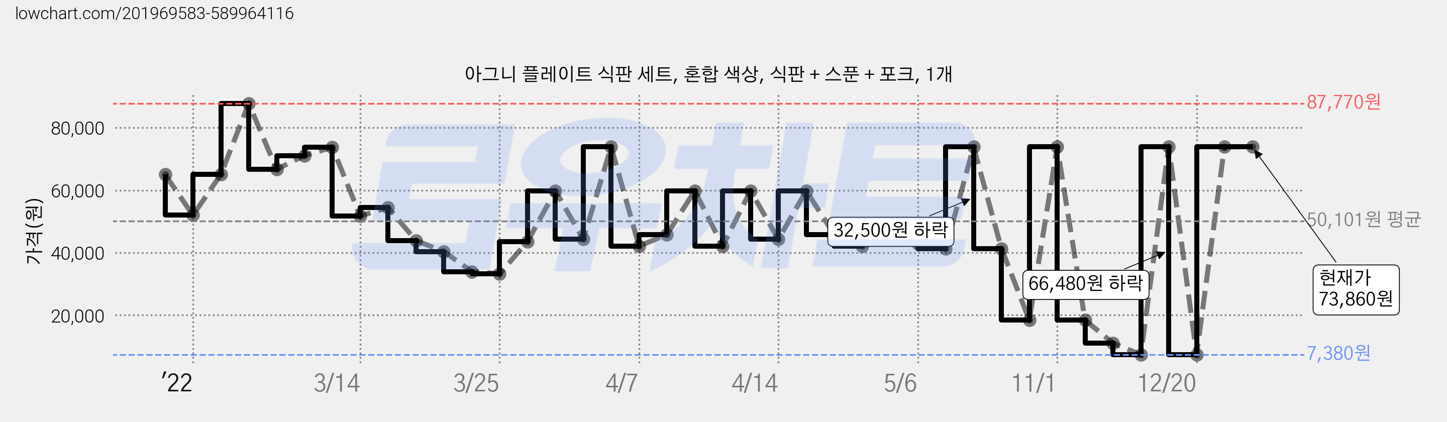 아그니 플레이트 식판 세트, 혼합 색상, 식판 + 스푼 + 포크, 1개 가격 변동 차트, 현재가 73,860원, 역대최저가