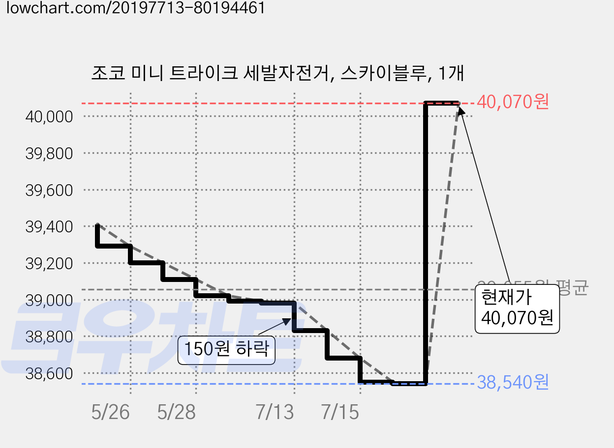 조코 미니 트라이크 세발자전거, 스카이블루, 1개 가격 변동 차트, 현재가 40,070원, 관측 최저가 38,540원