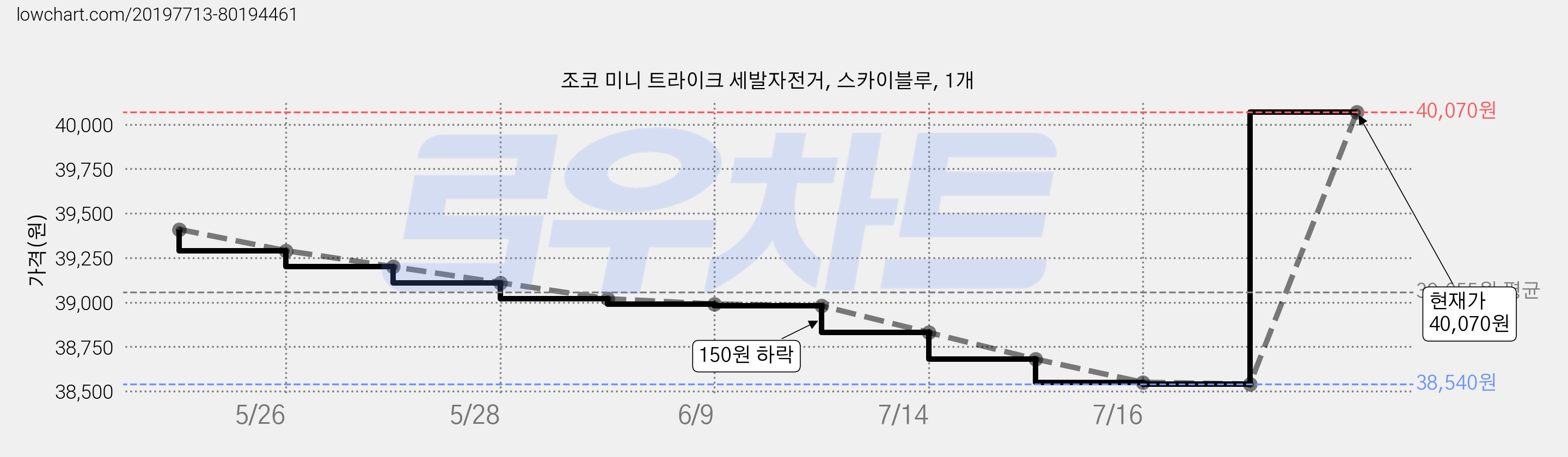 조코 미니 트라이크 세발자전거, 스카이블루, 1개 가격 변동 차트, 현재가 40,070원, 관측 최저가 38,540원