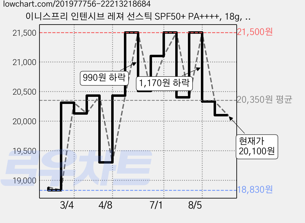 이니스프리 인텐시브 레져 선스틱 SPF50+ PA++++, 18g, 2개 가격 변동 차트, 현재가 20,100원, 관측 최저가 18,830원