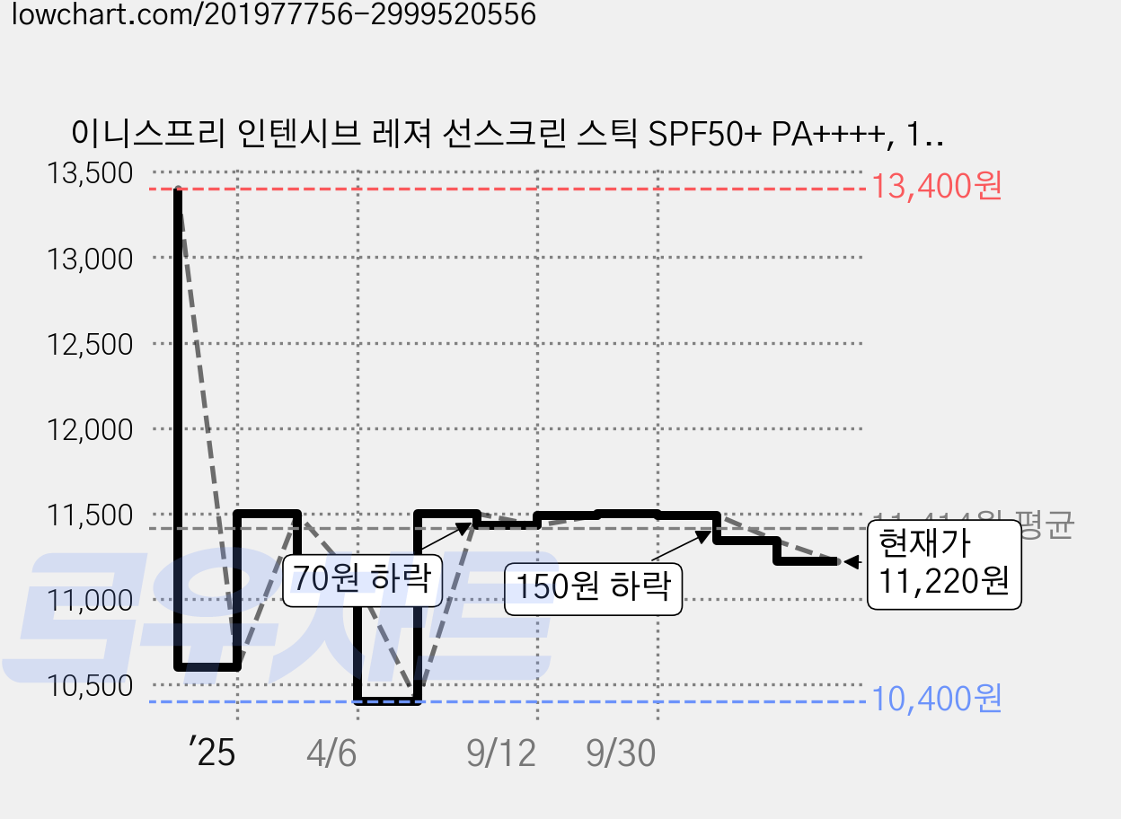 이니스프리 인텐시브 레져 선스크린 스틱 SPF50+ PA++++, 18g, 1개 가격 변동 차트, 현재가 11,220원, 관측 최저가 10,400원