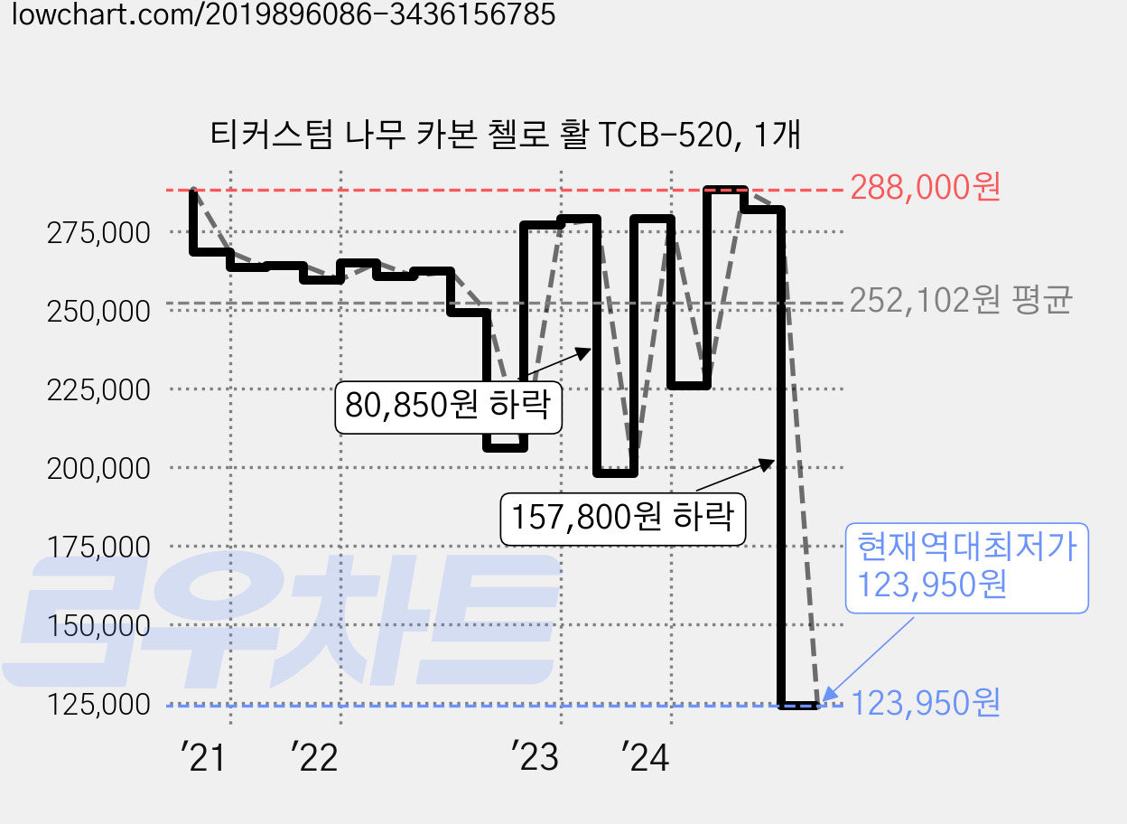 티커스텀 나무 카본 첼로 활 TCB-520, 1개 가격 변동 차트, 현재가 123,950원, 역대최저가