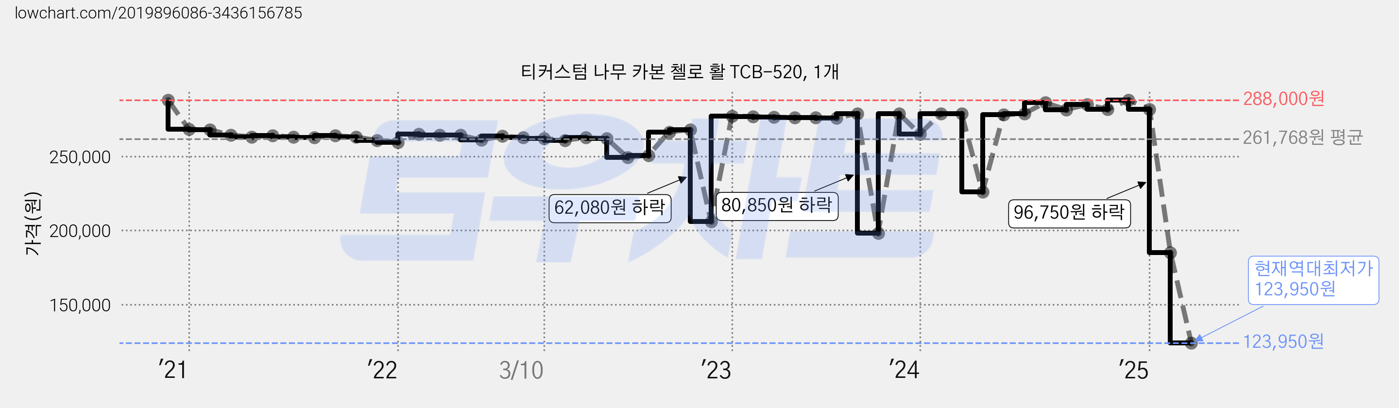티커스텀 나무 카본 첼로 활 TCB-520, 1개 가격 변동 차트, 현재가 123,950원, 역대최저가