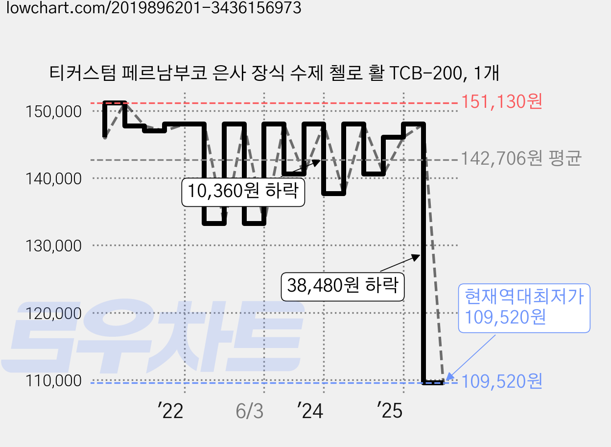 티커스텀 페르남부코 은사 장식 수제 첼로 활 TCB-200, 1개 가격 변동 차트, 현재가 109,520원, 역대최저가
