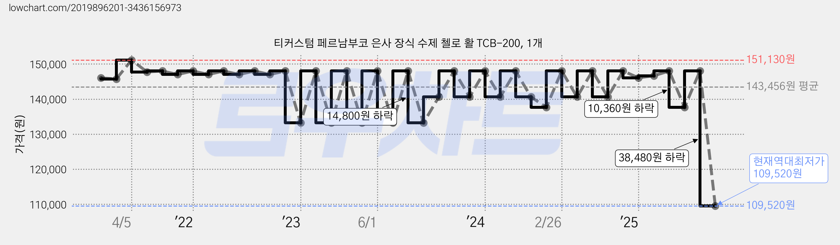 티커스텀 페르남부코 은사 장식 수제 첼로 활 TCB-200, 1개 가격 변동 차트, 현재가 109,520원, 역대최저가