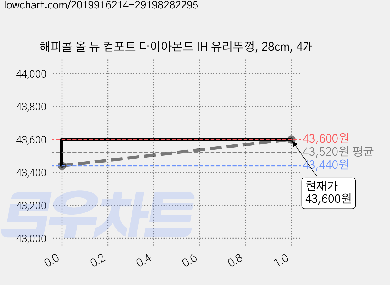해피콜 올 뉴 컴포트 다이아몬드 IH 유리뚜껑, 28cm, 4개 가격 변동 차트, 현재가 43,600원, 관측 최저가 40,110원