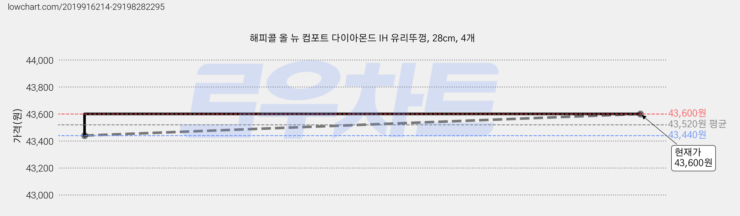 해피콜 올 뉴 컴포트 다이아몬드 IH 유리뚜껑, 28cm, 4개 가격 변동 차트, 현재가 43,600원, 관측 최저가 40,110원