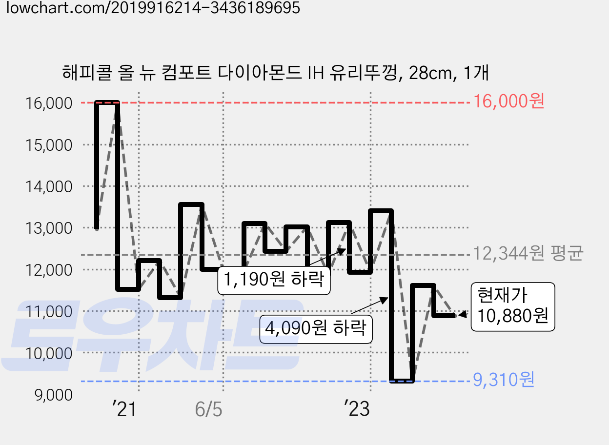 해피콜 올 뉴 컴포트 다이아몬드 IH 유리뚜껑, 28cm, 1개 가격 변동 차트, 현재가 10,880원, 관측 최저가 9,310원