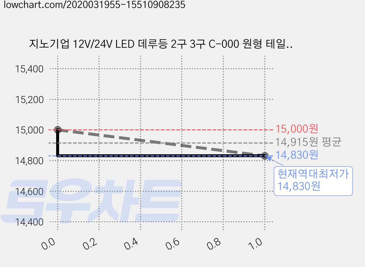 지노기업 12V/24V LED 데루등 2구 3구 C-000 원형 테일램프 후미등 브레이크등 리어램프 트레일러 추레라 샷시 윙바디 카고 화물차 대형트럭 덤프 캠핑카 개조용 LED 후, 2개, C-000적색(2개) 가격 변동 차트, 현재가 14,830원, 역대최저가