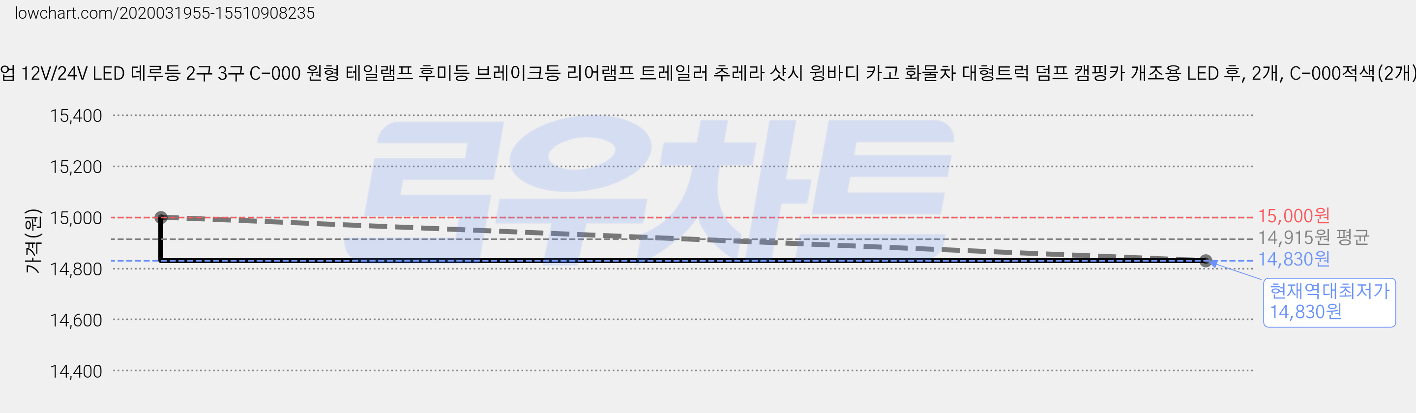 지노기업 12V/24V LED 데루등 2구 3구 C-000 원형 테일램프 후미등 브레이크등 리어램프 트레일러 추레라 샷시 윙바디 카고 화물차 대형트럭 덤프 캠핑카 개조용 LED 후, 2개, C-000적색(2개) 가격 변동 차트, 현재가 14,830원, 역대최저가