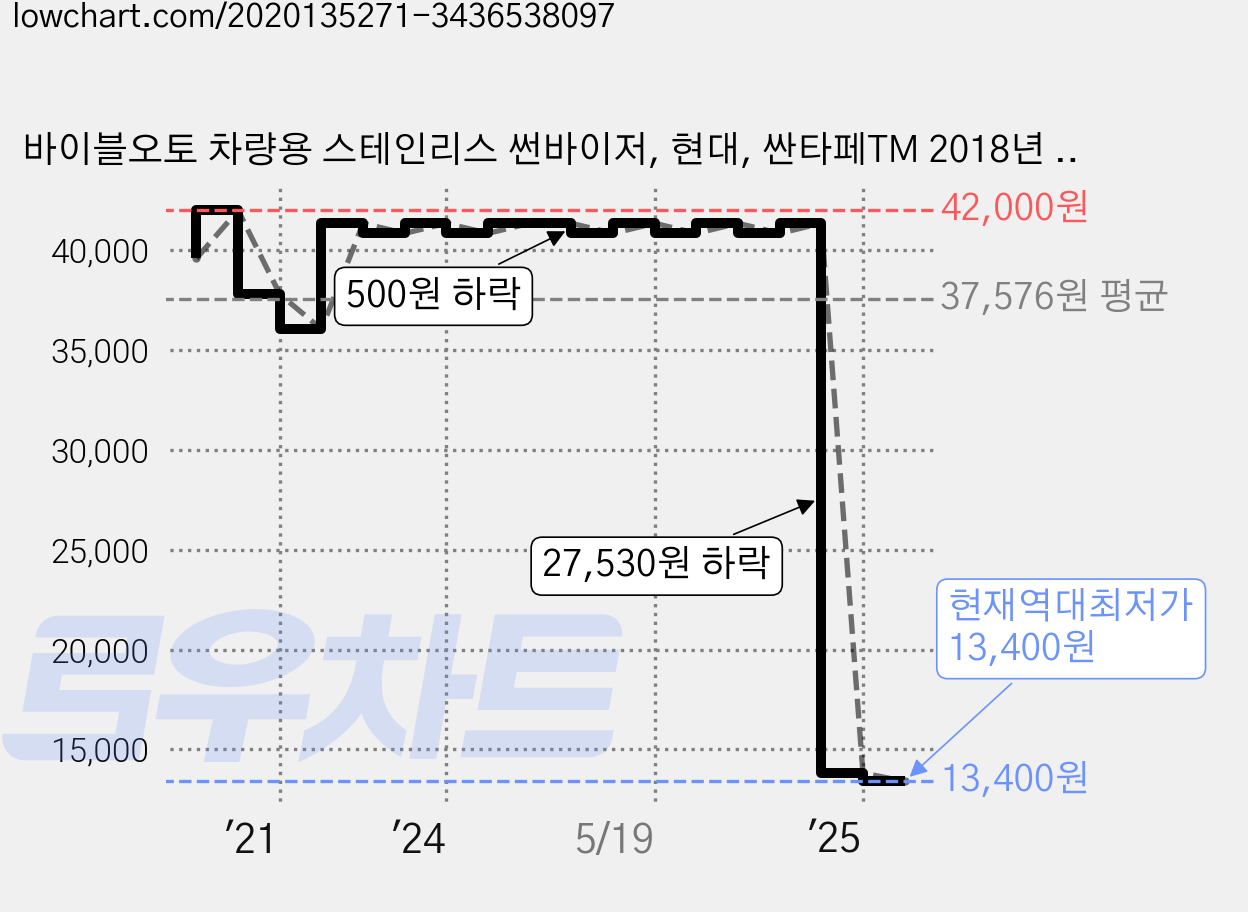 바이블오토 차량용 스테인리스 썬바이저, 현대, 싼타페TM 2018년 2월~, 현대 가격 변동 차트, 현재가 13,400원, 역대최저가