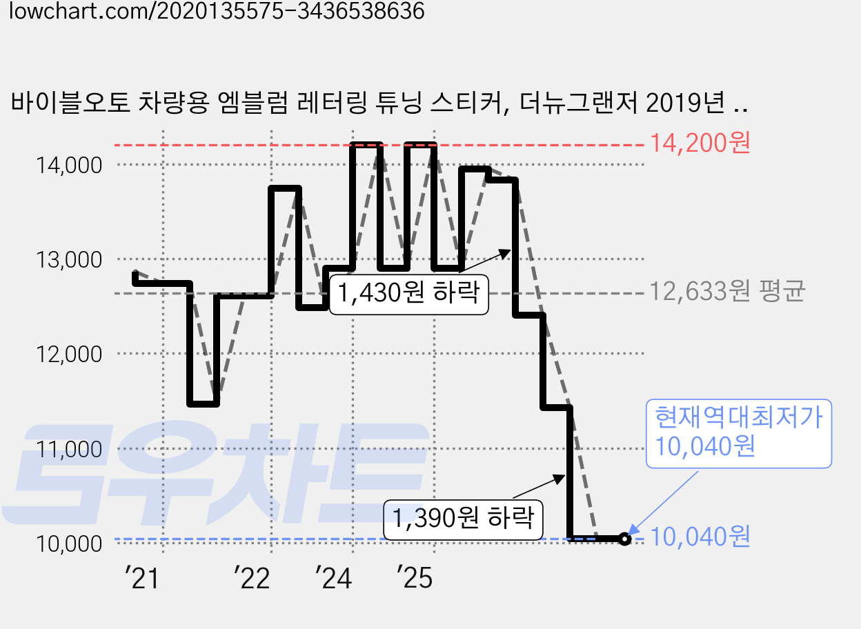 바이블오토 차량용 엠블럼 레터링 튜닝 스티커, 더뉴그랜저 2019년 12월, 크롬 가격 변동 차트, 현재가 10,040원, 역대최저가