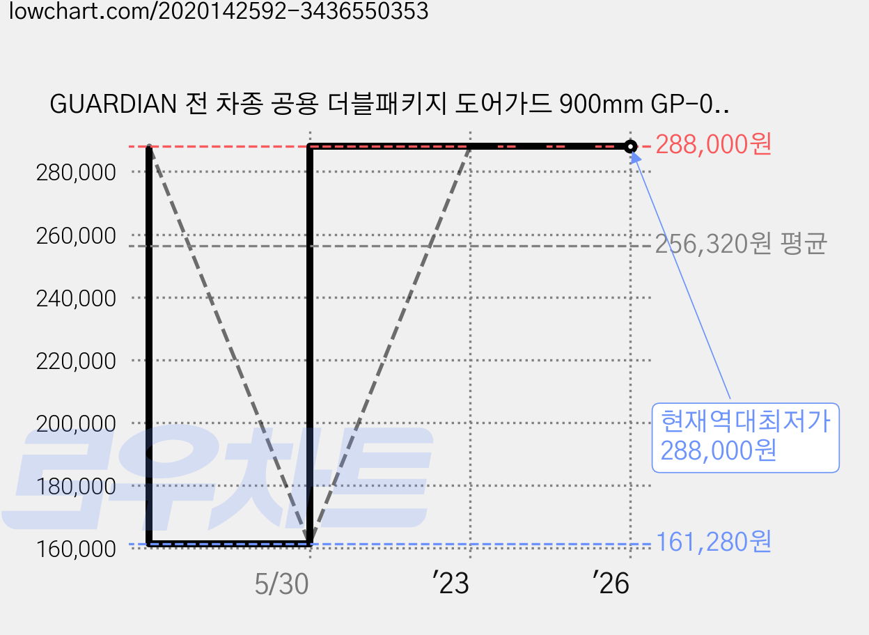 GUARDIAN 전 차종 공용 더블패키지 도어가드 900mm GP-01, 18 GP 카본, 8개 가격 변동 차트, 현재가 288,000원, 역대최저가