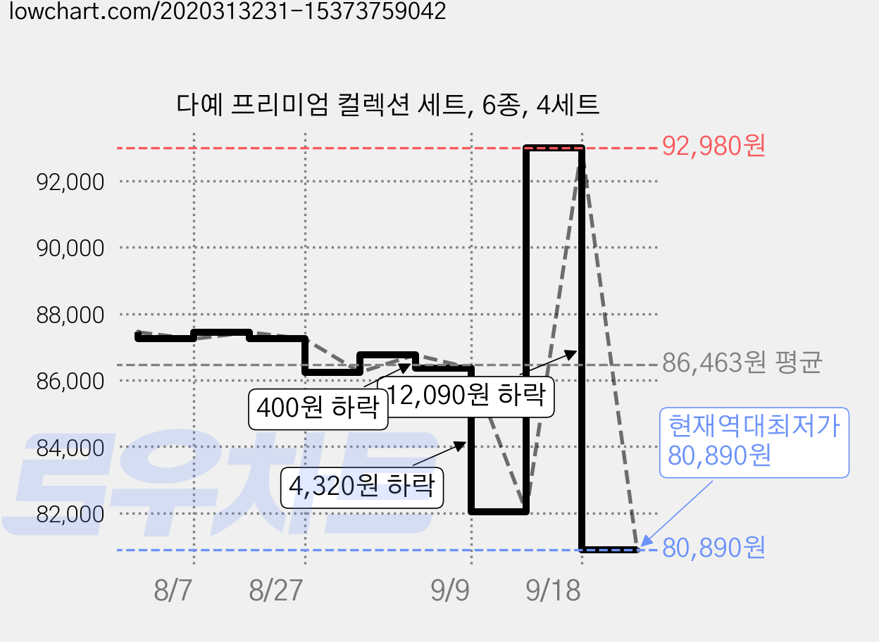 다예 프리미엄 컬렉션 세트, 6종, 4세트 가격 변동 차트, 현재가 80,890원, 역대최저가