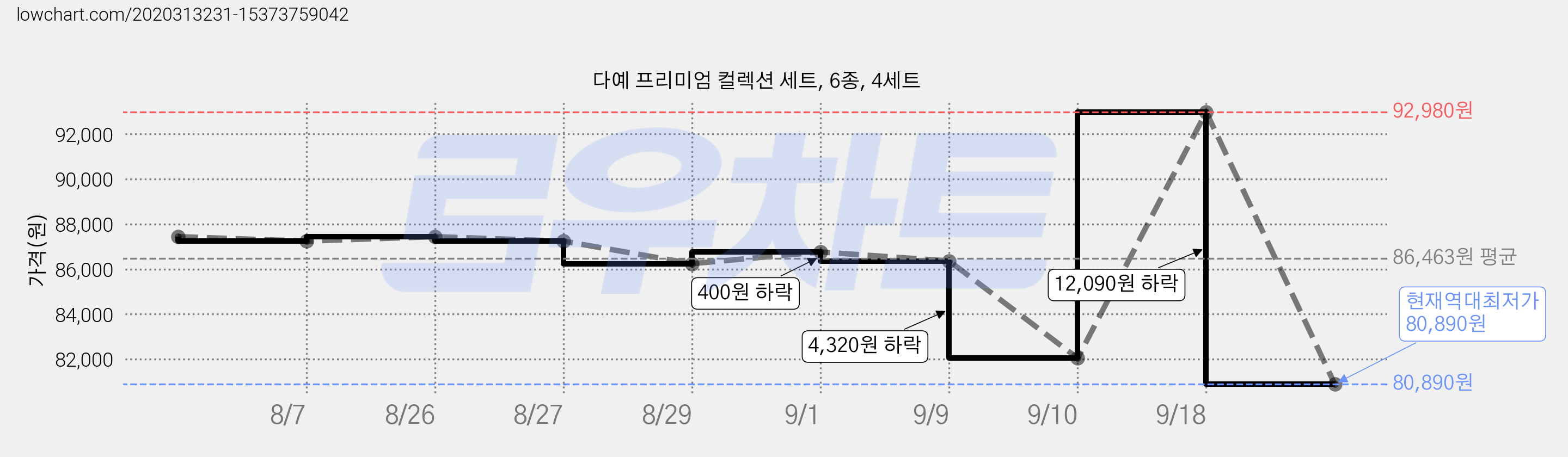 다예 프리미엄 컬렉션 세트, 6종, 4세트 가격 변동 차트, 현재가 80,890원, 역대최저가