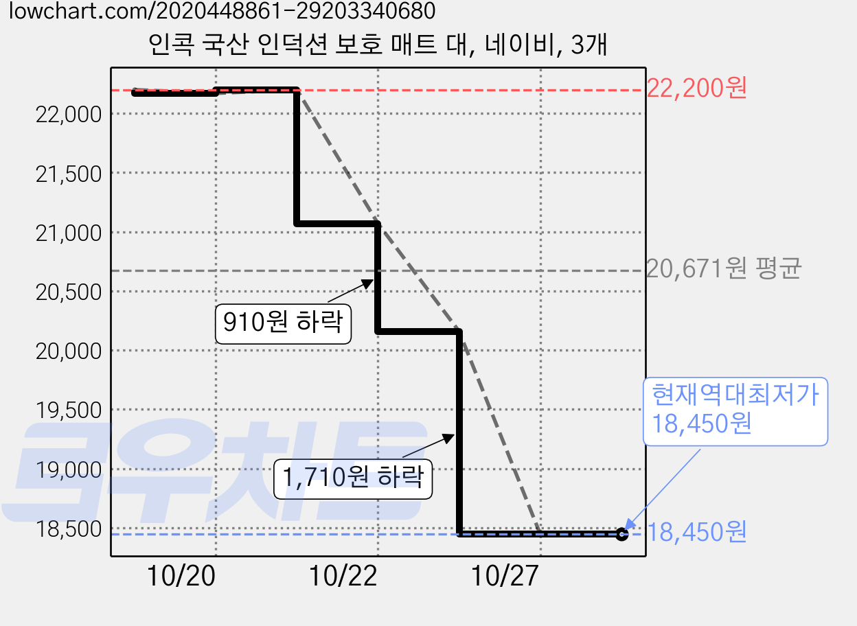 인콕 국산 인덕션 보호 매트 대, 네이비, 3개 가격 변동 차트, 현재가 18,450원, 역대최저가