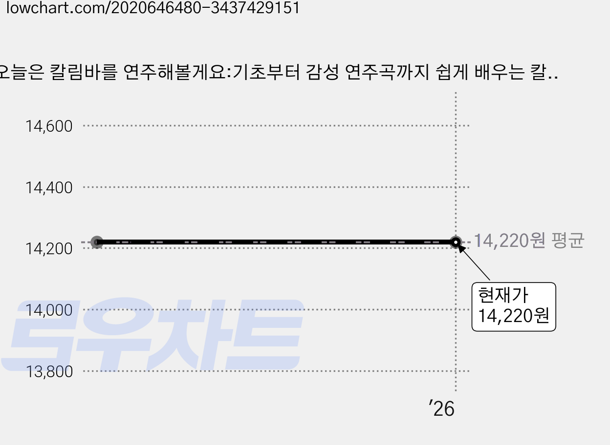 오늘은 칼림바를 연주해볼게요:기초부터 감성 연주곡까지 쉽게 배우는 칼림바 4주 클래스, 동양북스, 안찬영(알찬칼림바) 가격 변동 차트, 현재가 14,220원