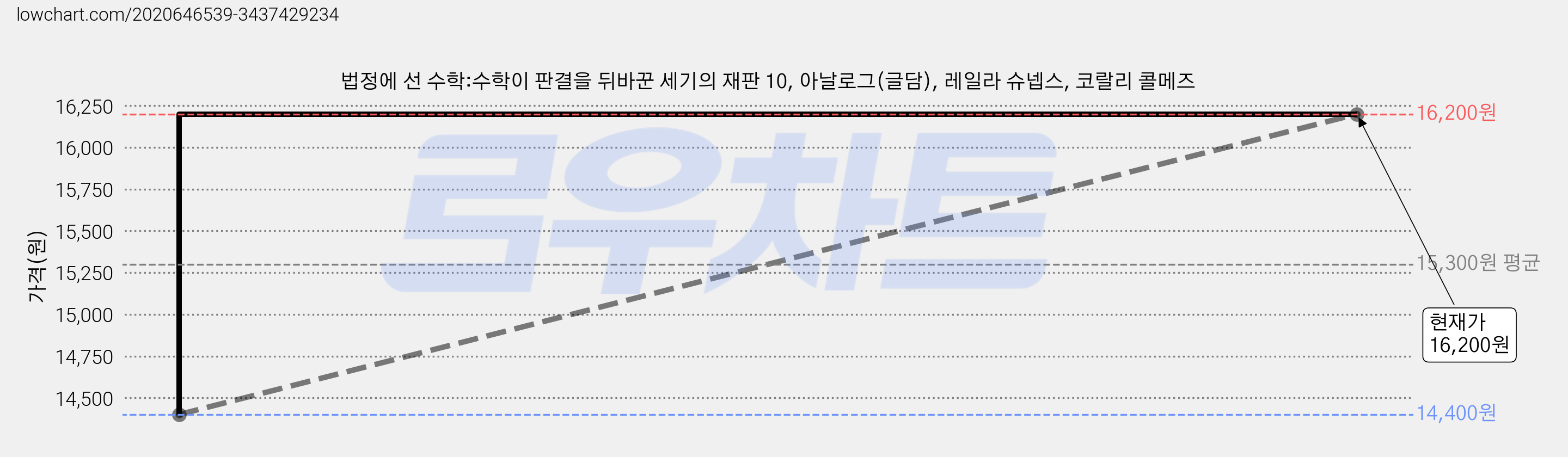 법정에 선 수학:수학이 판결을 뒤바꾼 세기의 재판 10, 아날로그(글담), 레일라 슈넵스, 코랄리 콜메즈 가격 변동 차트, 현재가 16,200원, 관측 최저가 14,400원