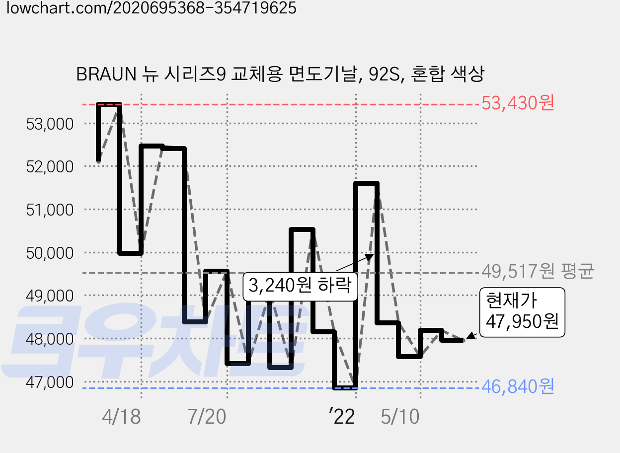 BRAUN 뉴 시리즈9 교체용 면도기날, 92S, 혼합 색상 가격 변동 차트, 현재가 47,950원, 관측 최저가 46,840원
