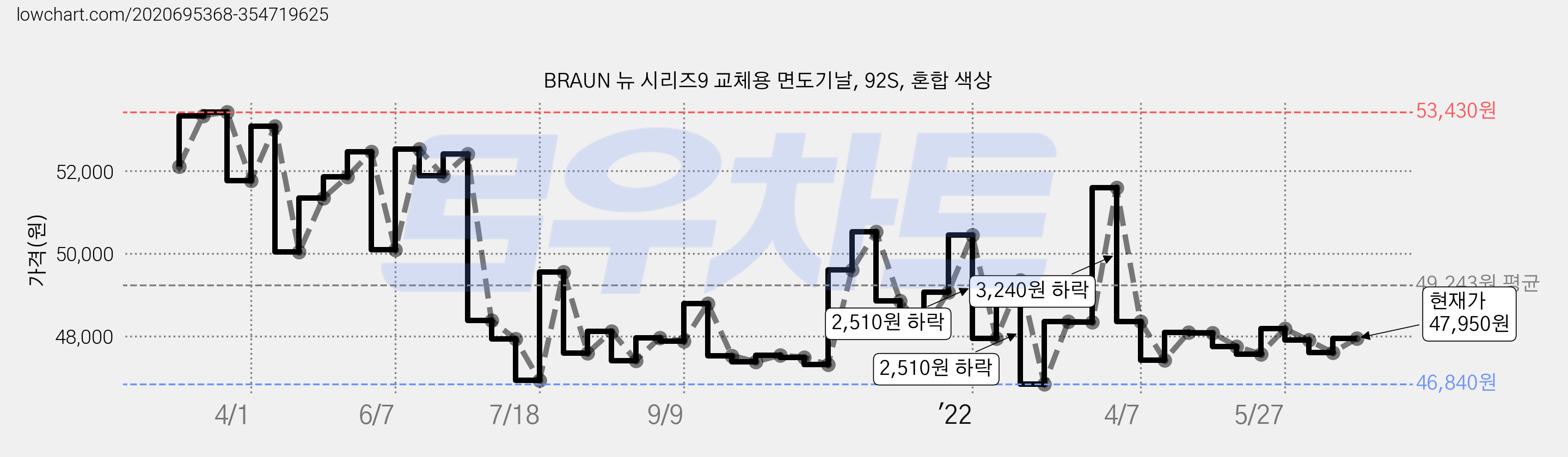 BRAUN 뉴 시리즈9 교체용 면도기날, 92S, 혼합 색상 가격 변동 차트, 현재가 47,950원, 관측 최저가 46,840원