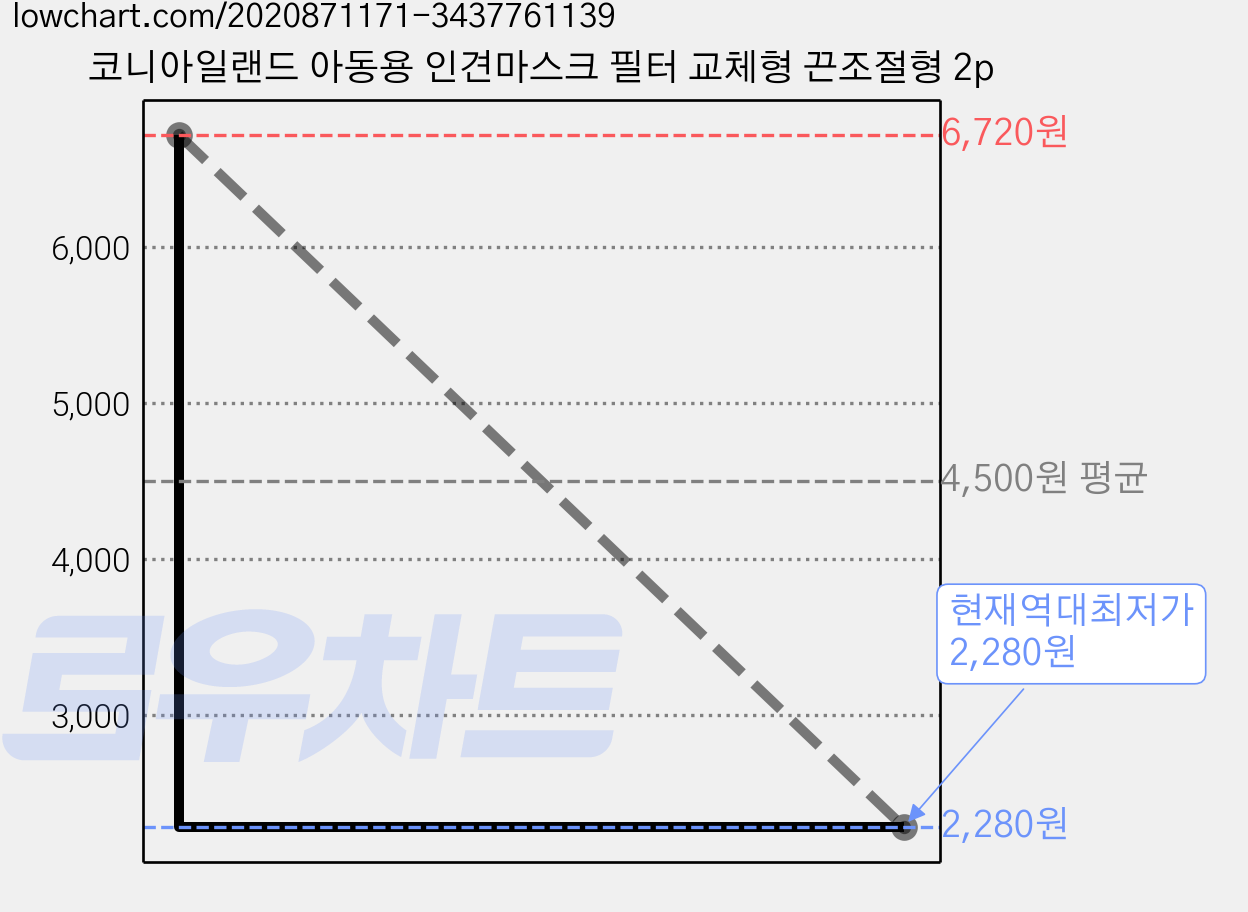 코니아일랜드 아동용 인견마스크 필터 교체형 끈조절형 2p 가격 변동 차트, 현재가 2,280원, 역대최저가